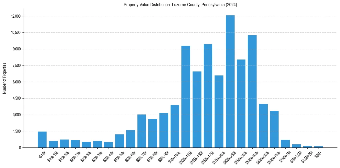 Value Distribution for 