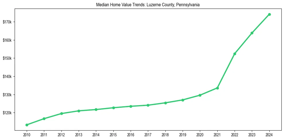 Median property value trends in 