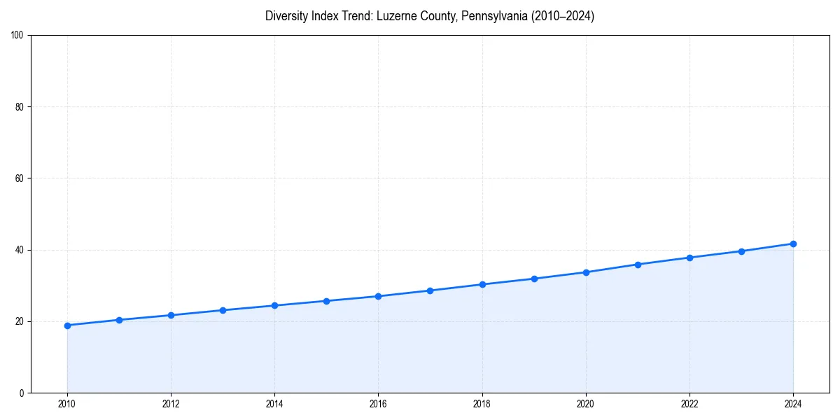 Line chart showing diversity index trends for 