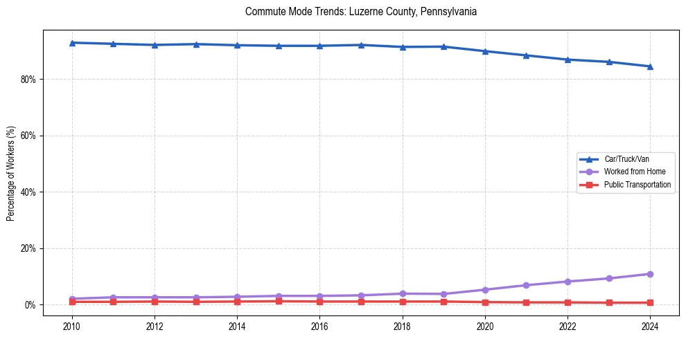Transportation trends in Luzerne County, Pennsylvania