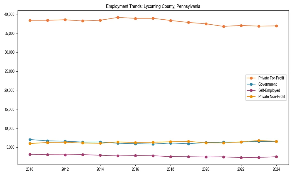 Long-term employment trends in 