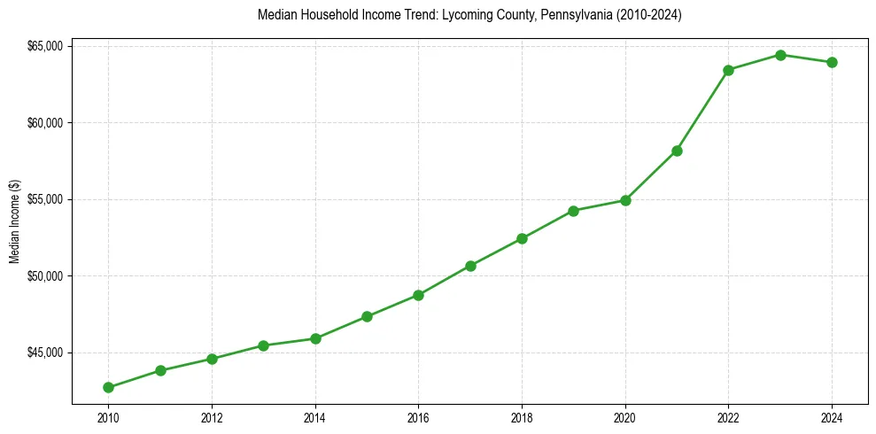 Income trend for 