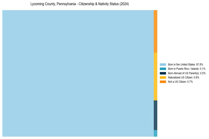 Nativity Treemap for 