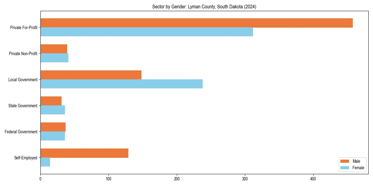 Employment sector breakdown by gender in 