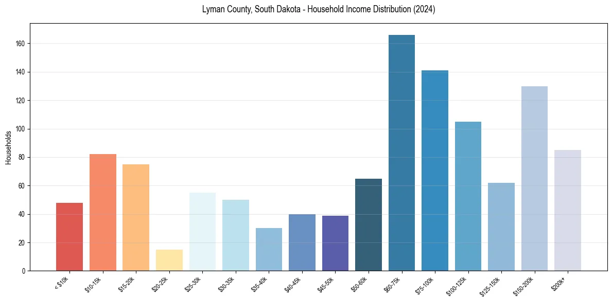 Income Distribution for 