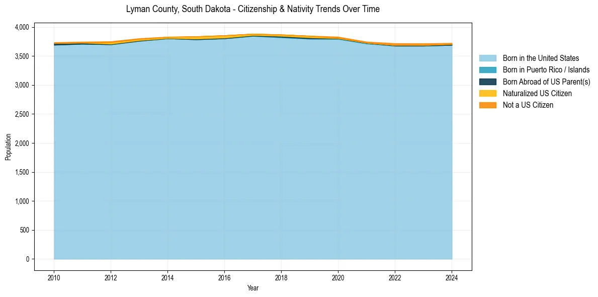 Historical nativity trends for 