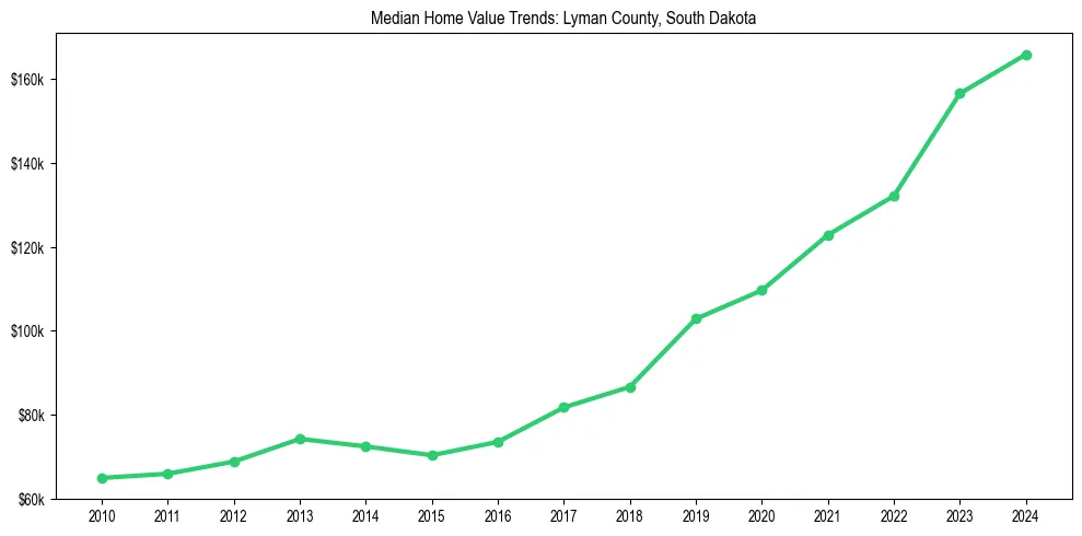 Median property value trends in 