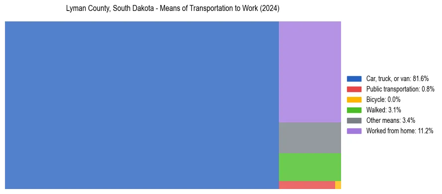 Commute modes in Lyman County, South Dakota