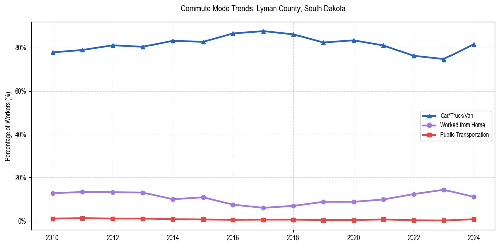 Transportation trends in Lyman County, South Dakota