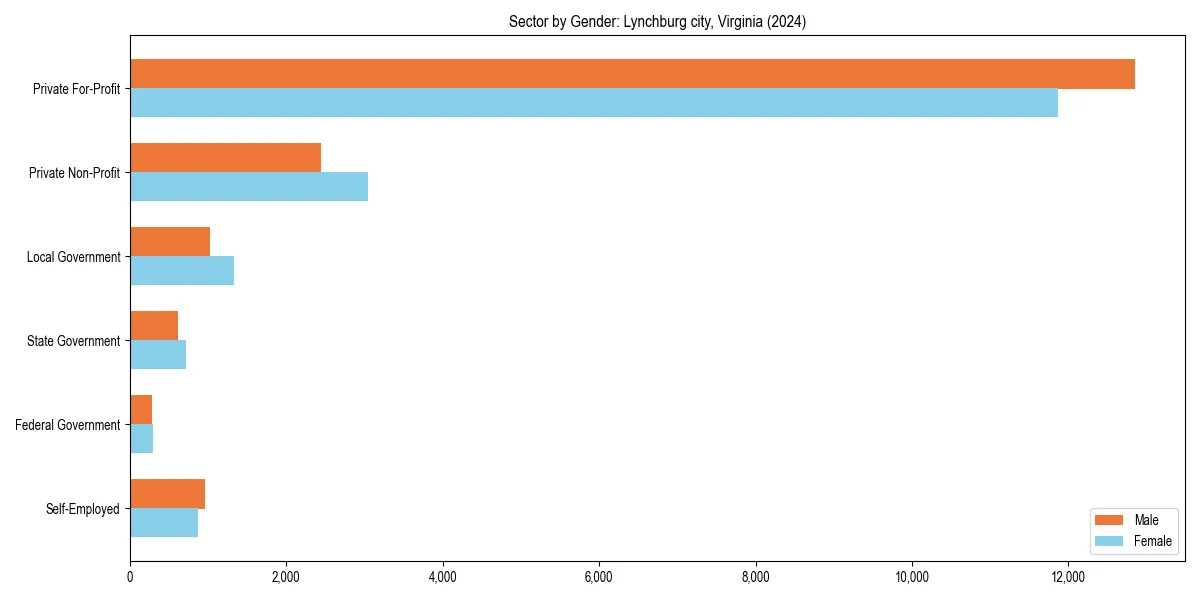 Employment sector breakdown by gender in 