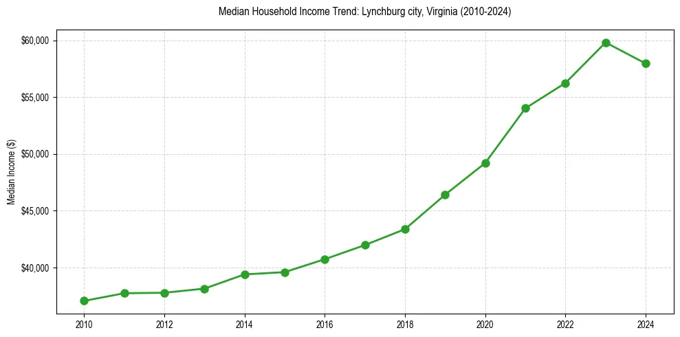 Income trend for 