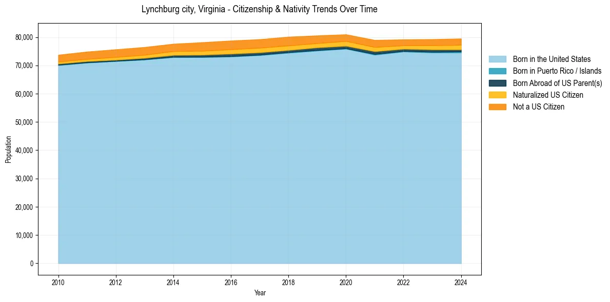 Historical nativity trends for 