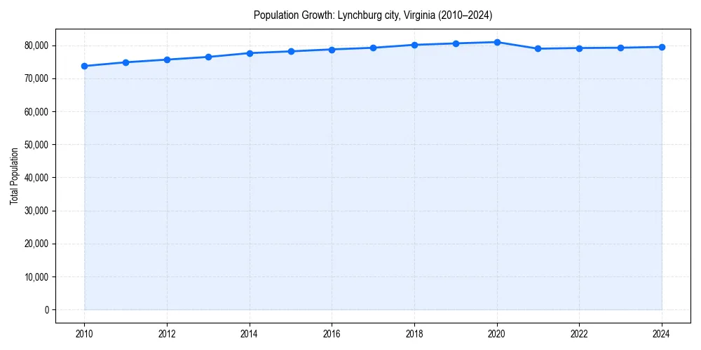 Population trends in 