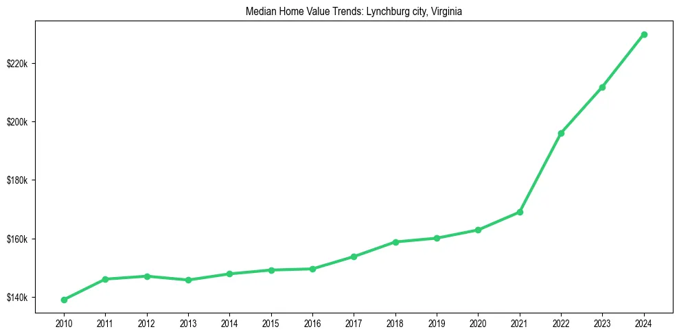 Median property value trends in 