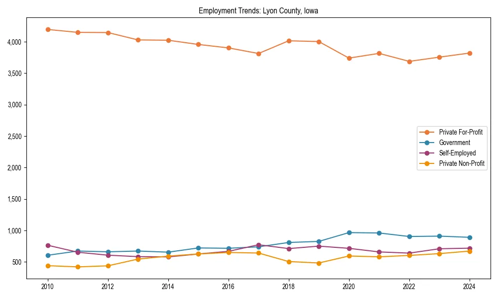 Long-term employment trends in 