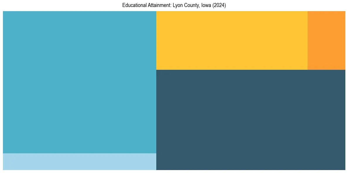 Education Treemap for  in 2024