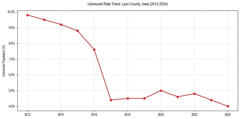 Uninsured trend chart for Lyon County, Iowa