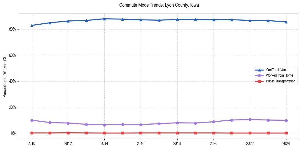 Transportation trends in Lyon County, Iowa