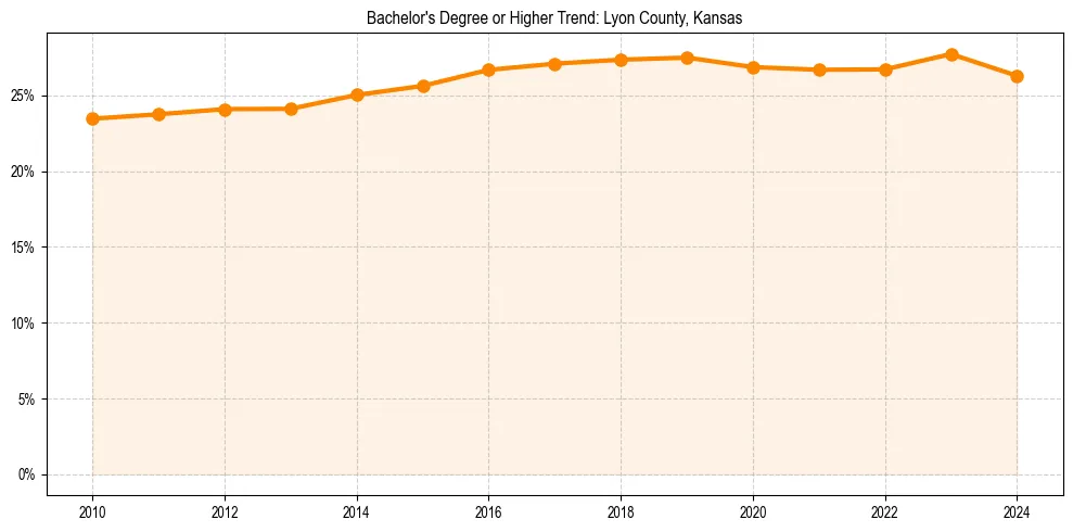 Trend chart showing bachelor degree growth in 