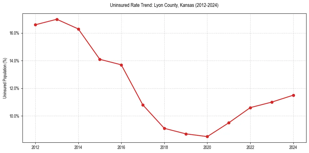 Uninsured trend chart for Lyon County, Kansas