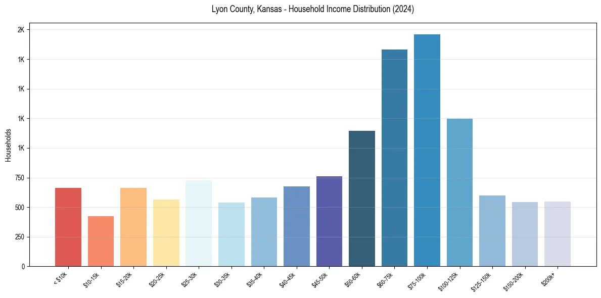 Income Distribution for 