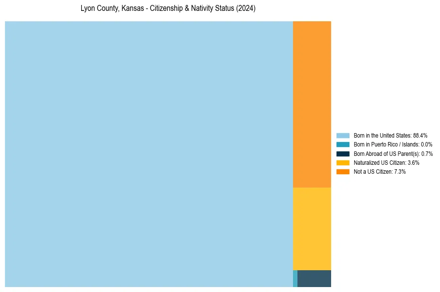Nativity Treemap for 