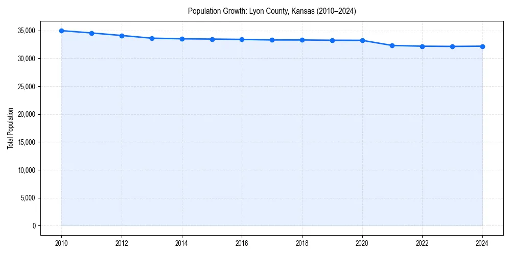Population trends in 