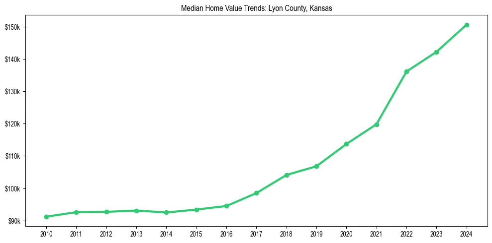 Median property value trends in 