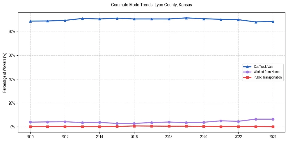Transportation trends in Lyon County, Kansas