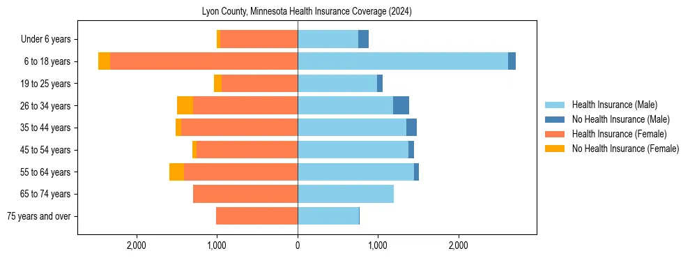 Health insurance pyramid for Lyon County, Minnesota
