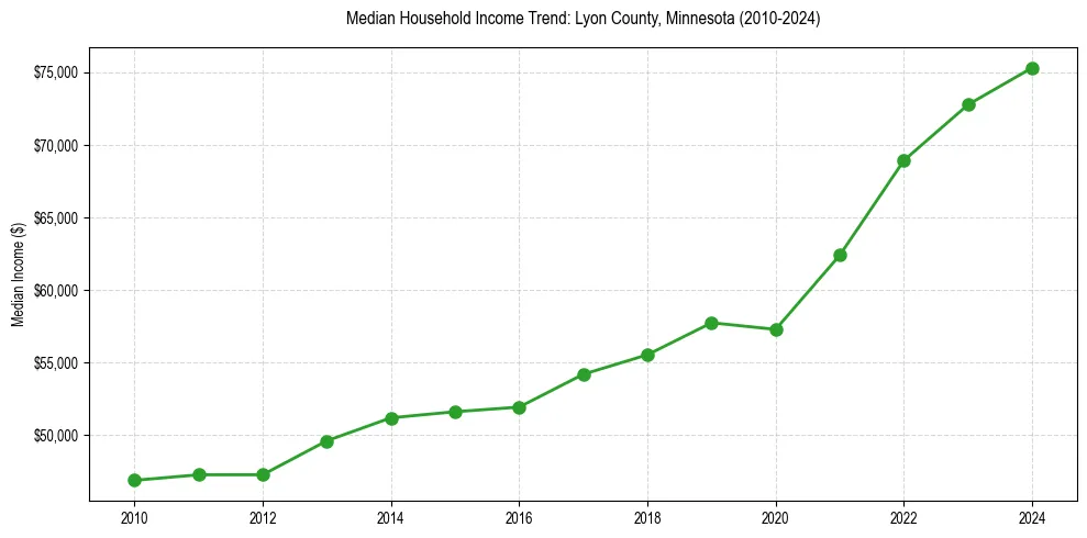 Income trend for 