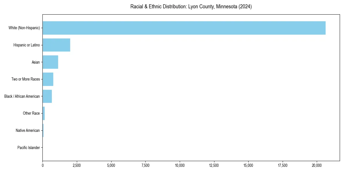 Bar chart showing racial distribution in  for 2024