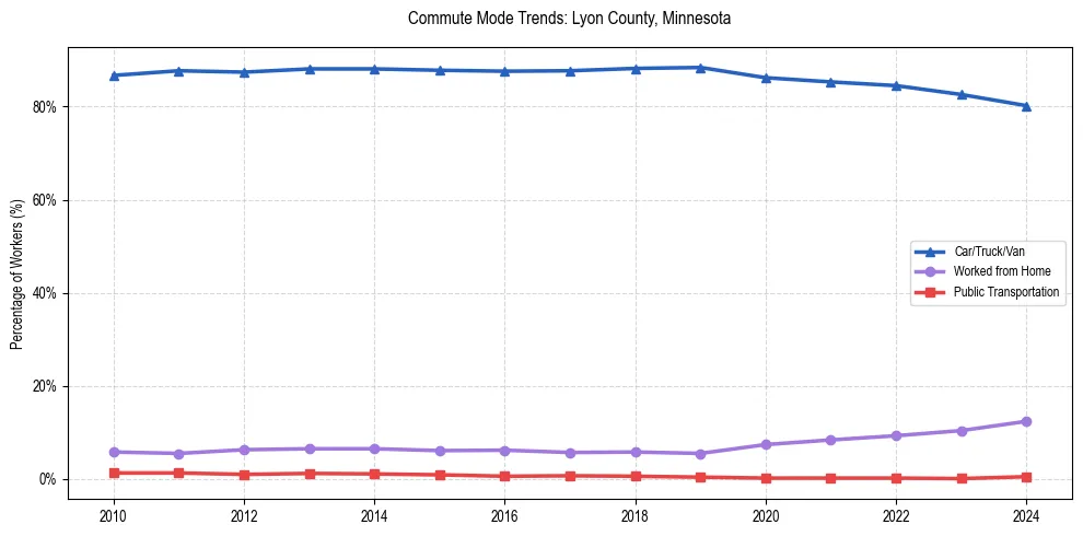 Transportation trends in Lyon County, Minnesota