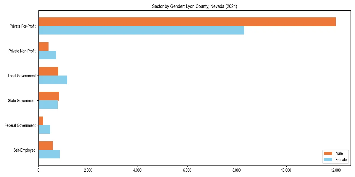 Employment sector breakdown by gender in 