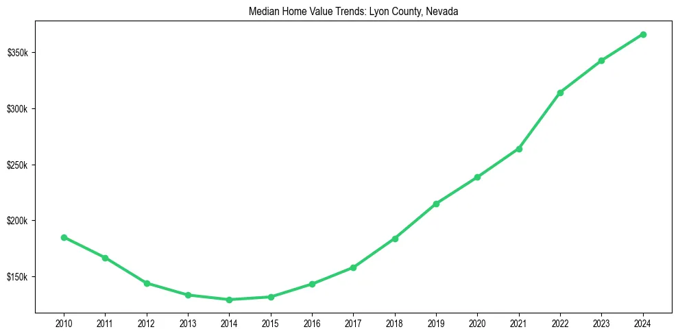 Median property value trends in 