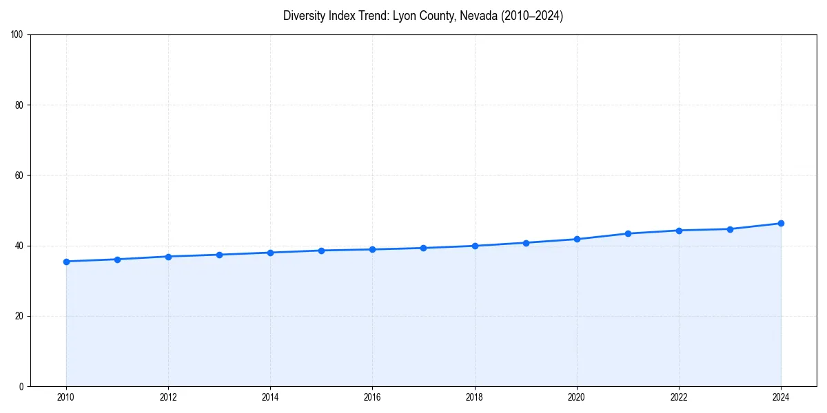 Line chart showing diversity index trends for 