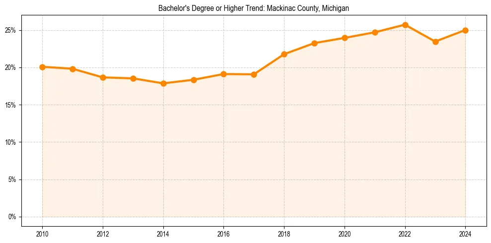 Trend chart showing bachelor degree growth in 