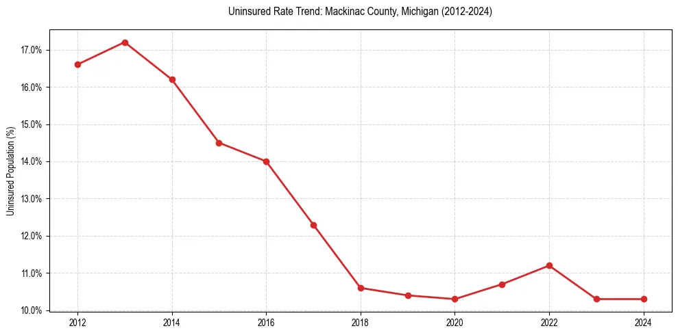 Uninsured trend chart for Mackinac County, Michigan