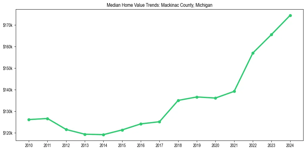 Median property value trends in 