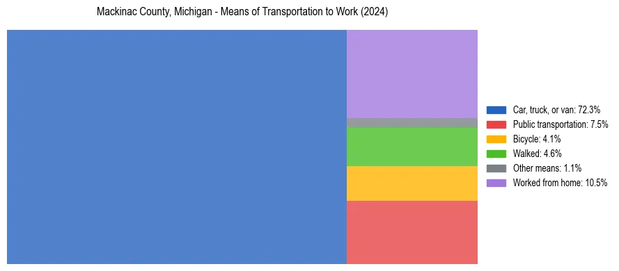 Commute modes in Mackinac County, Michigan
