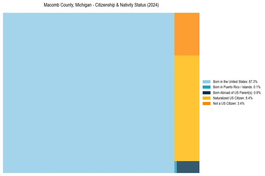 Nativity Treemap for 