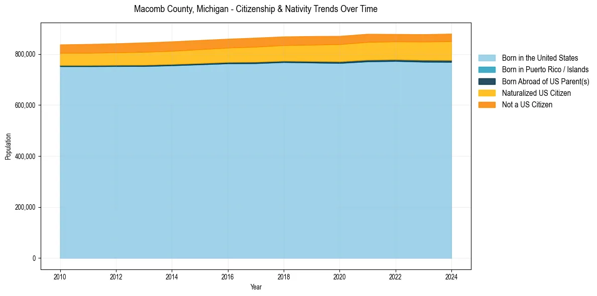 Historical nativity trends for 