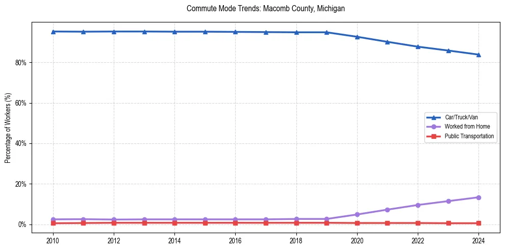 Transportation trends in Macomb County, Michigan
