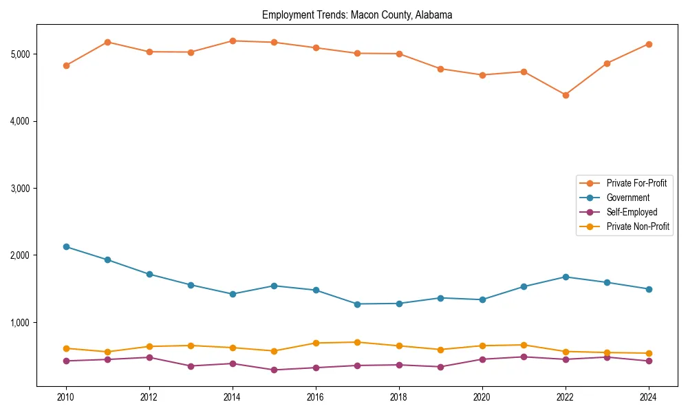 Long-term employment trends in 