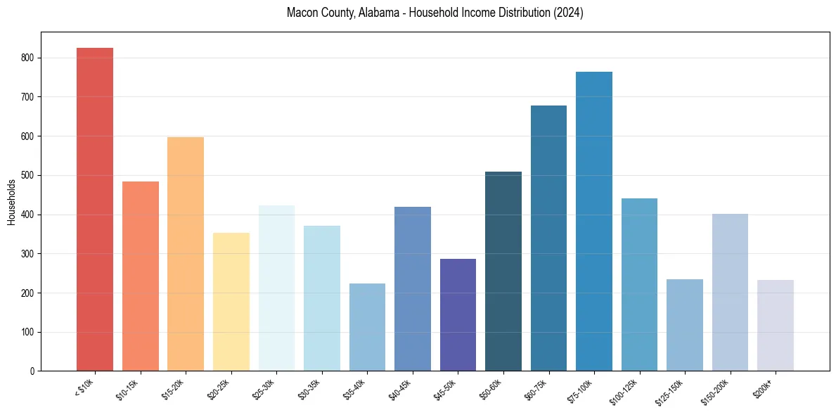 Income Distribution for 