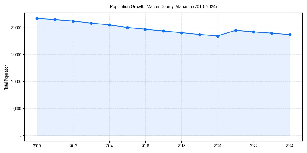 Population trends in 