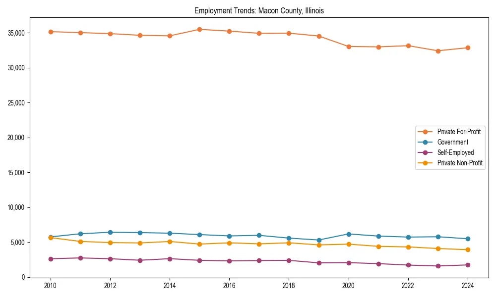Long-term employment trends in 