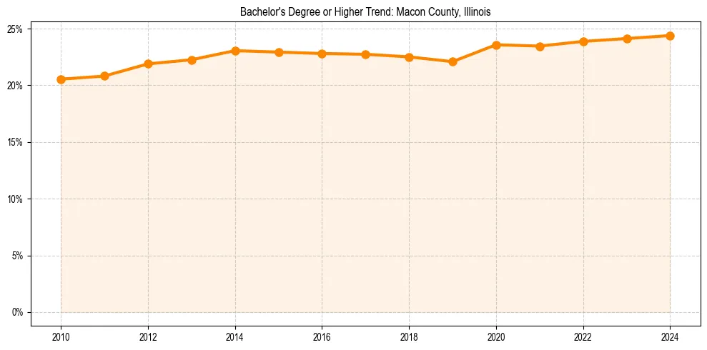 Trend chart showing bachelor degree growth in 