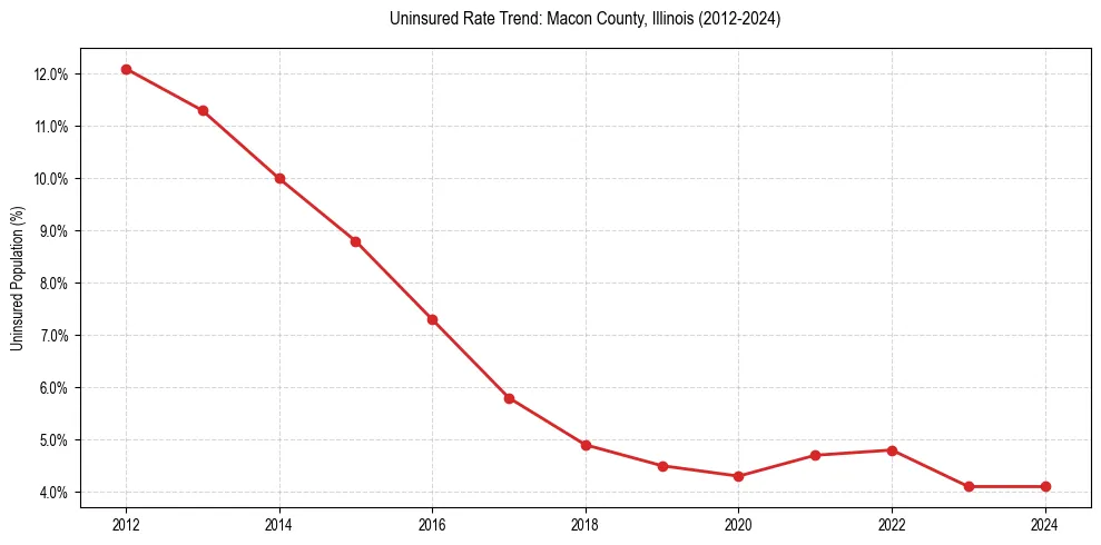 Uninsured trend chart for Macon County, Illinois