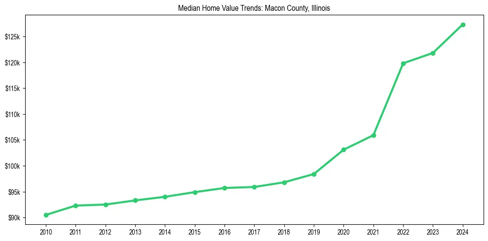 Median property value trends in 